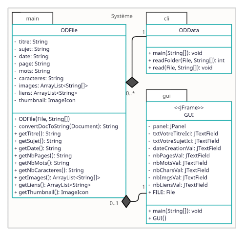 Image du diagramme UML du Projet ODData, regroupant 3 packages ainsi que leurs classes.